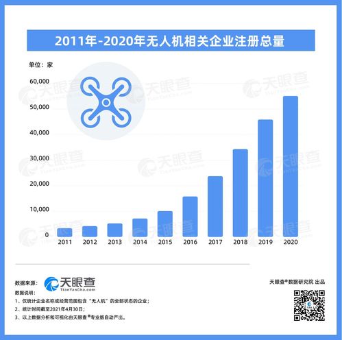 天眼查大数据 我国目前有5万多家无人机相关企业,行业分布广泛