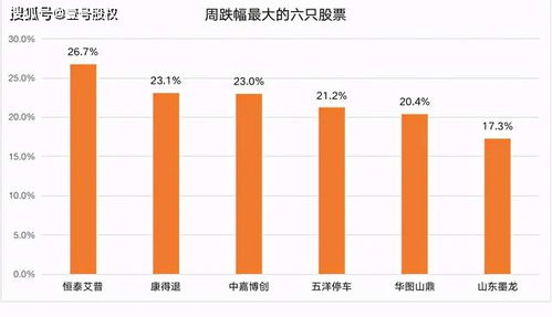 本周跌幅最大的六只 最大跌幅26.7