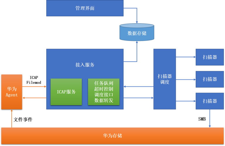瑞星存储安全产品技术架构层面主要通过接入服务模块,任务调度模块