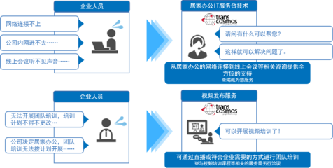 transcosmos为实行居家办公的企业提供IT服务台技术支持