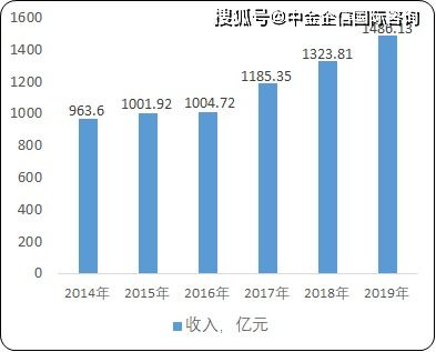 2021年中国工程技术服务行业营业收入分析预测及未来市场机遇分析