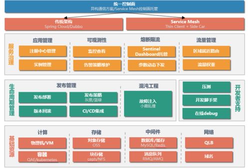 爱奇艺微服务标准技术架构实践