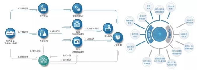 物流电商垂涎医药流通!顺丰向左,邮政向右,京东系左拥右抱